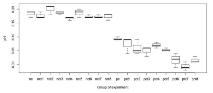 Ruminal pH. Group abbreviation: nc, negative control(NSC 28%, no additive); pc, positive control (NSC 58%, no additive); nct1~8 (feed additive in nc diet); pct1~8 (feed additive in pc diet); t1, YCW (yeast cell wall) extract 1; t2, YCW extract 2; t3, YCW extract 3; t4, chestnut extract; t5, rosemary extract 1; t6, rosemary extract 2; t7, rosemary extract 3; t8, butyric acid