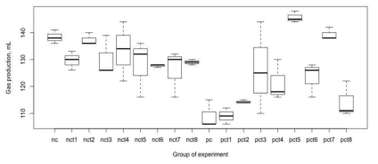 Biogas production in the rumen. Group abbreviation: nc, negative control(NSC 28%, no additive); pc, positive control (NSC 58%, no additive); nct1~8 (feed additive in nc diet); pct1~8 (feed additive in pc diet); t1, YCW (yeast cell wall) extract 1; t2, YCW extract 2; t3, YCW extract 3; t4, chestnut extract; t5, rosemary extract 1; t6, rosemary extract 2; t7, rosemary extract 3; t8, butyric acid