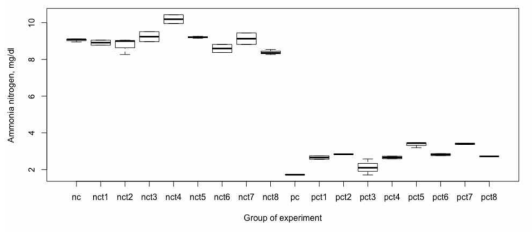 Ammonia nitrogen production in the rumen. Group abbreviation: nc, negative control(NSC 28%, no additive); pc, positive control (NSC 58%, no additive); nct1~8 (feed additive in nc diet); pct1~8 (feed additive in pc diet); t1, YCW (yeast cell wall) extract 1; t2, YCW extract 2; t3, YCW extract 3; t4, chestnut extract; t5, rosemary extract 1; t6, rosemary extract 2; t7, rosemary extract 3; t8, butyric acid