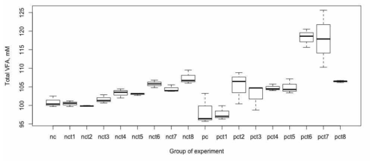 Total volatile fatty acid produciton in the rumen. Group abbreviation: nc, negative control(NSC 28%, no additive); pc, positive control (NSC 58%, no additive); nct1~8 (feed additive in nc diet); pct1~8 (feed additive in pc diet); t1, YCW (yeast cell wall) extract 1; t2, YCW extract 2; t3, YCW extract 3; t4, chestnut extract; t5, rosemary extract 1; t6, rosemary extract 2; t7, rosemary extract 3; t8, butyric acid