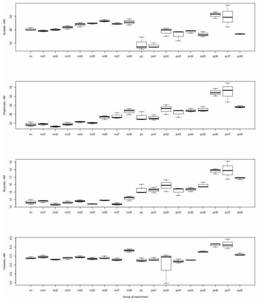 Individual volatile fatty acid production in the rumen. Group abbreviation: nc, negative control(NSC 28%, no additive); pc, positive control (NSC 58%, no additive); nct1~8 (feed additive in nc diet); pct1~8 (feed additive in pc diet); t1, YCW (yeast cell wall) extract 1; t2, YCW extract 2; t3, YCW extract 3; t4, chestnut extract; t5, rosemary extract 1; t6, rosemary extract 2; t7, rosemary extract 3; t8, butyric acid