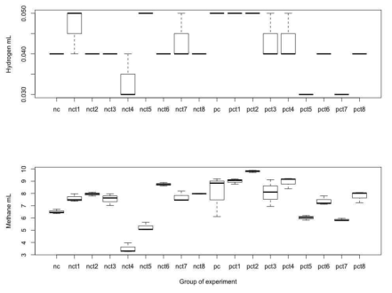 Hydrogen and methane produciton in the rumen. Group abbreviation: nc, negative control(NSC 28%, no additive); pc, positive control (NSC 58%, no additive); nct1~8 (feed additive in nc diet); pct1~8 (feed additive in pc diet); t1, YCW (yeast cell wall) extract 1; t2, YCW extract 2; t3, YCW extract 3; t4, chestnut extract; t5, rosemary extract 1; t6, rosemary extract 2; t7, rosemary extract 3; t8, butyric acid