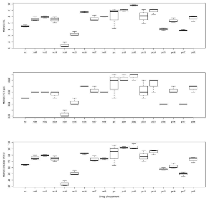 Rumen total volatie fatty acid, methane production and methane production yield based on total volatile fatty acid produciton. Group abbreviation: nc, negative control(NSC 28%, no additive); pc, positive control (NSC 58%, no additive); nct1~8 (feed additive in nc diet); pct1~8 (feed additive in pc diet); t1, YCW (yeast cell wall) extract 1; t2, YCW extract 2; t3, YCW extract 3; t4, chestnut extract; t5, rosemary extract 1; t6, rosemary extract 2; t7, rosemary extract 3; t8, butyric acid