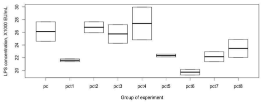 Endotoxin (lipopolysaccharadie) production in the rumen. Group abbreviation: pc, positive control (NSC 58%, no additive); pct1~8 (feed additive in pc diet); t1, YCW (yeast cell wall) extract 1; t2, YCW extract 2; t3, YCW extract 3; t4, chestnut extract; t5, rosemary extract 1; t6, rosemary extract 2; t7, rosemary extract 3; t8, butyric acid