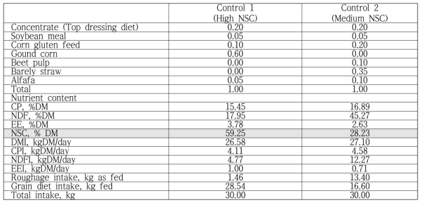 Ingredient formulation and nutrient content of experimental diet