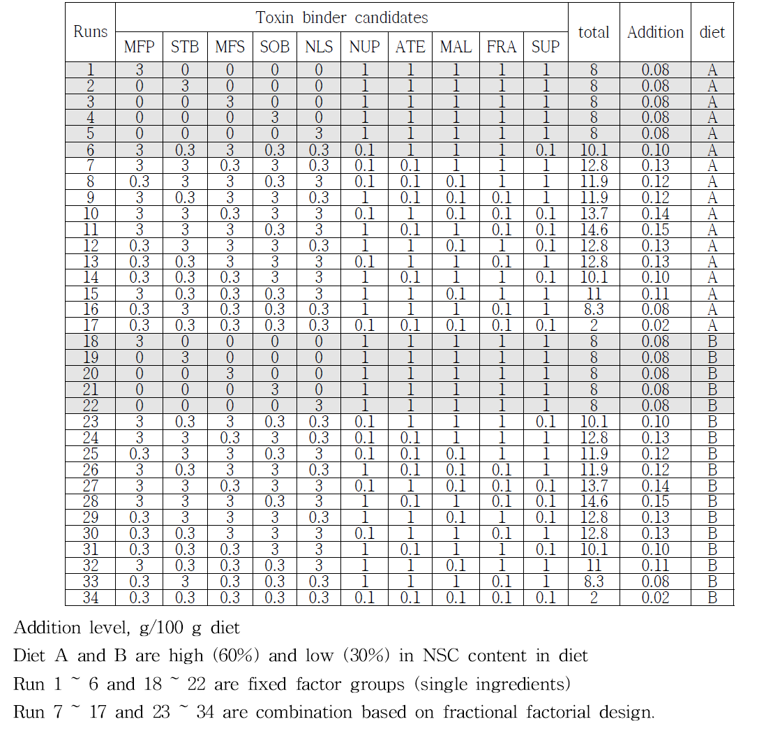 Design of experiment for evaluation of effect of different toxin binder on rumen fermentation under two different NSC diets