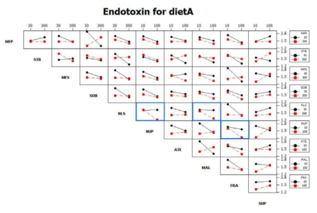 Interaction between toxin binder candidates on endotoxin production in the rumen at high NSC diet condition. Box in blue indicates possible candidates for effective suppression of endotoxin production