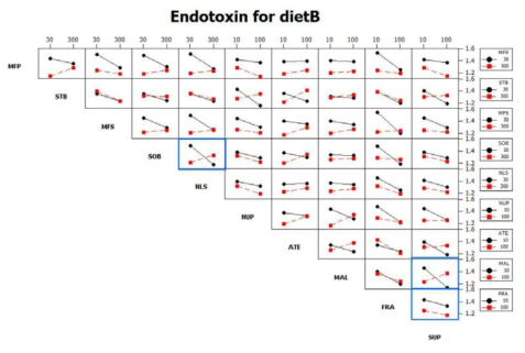 Interaction between toxin binder candidates on endotoxin production in the rumen at mdeium NSC diet condition. Box in blue indicates possible candidates for effective suppression of endotoxin production