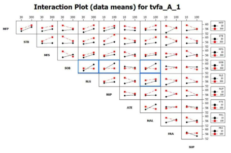 Interaction between toxin binder candidates on in vitro rumen VFA produciton at high NSC diet condition. Box in blue indicates possible candidates for effective suppression of endotoxin production