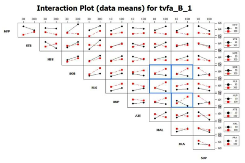 Interaction between toxin binder candidates on in vitro rumen VFA produciton at medium NSC diet condition. Box in blue indicates possible candidates for effective suppression of endotoxin production