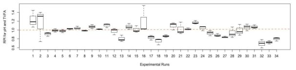 Relative performance index (RPI) for the effect of toxin binder candidates on ruminal pH and total volatile fatty acid production. Horizontal line in red indicates average value of RPI