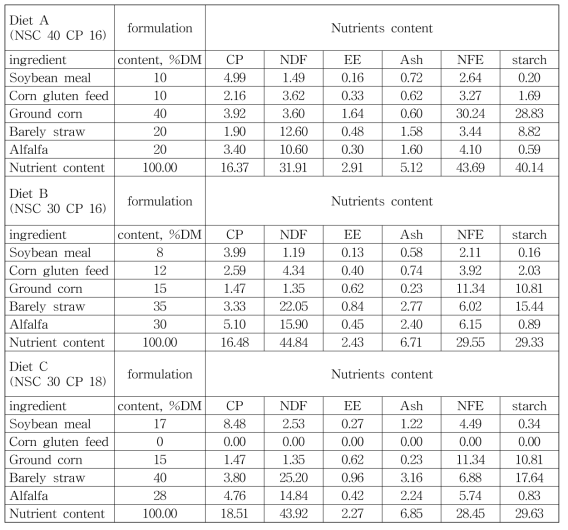 Composition of experimental diet designated to different NSC and CP