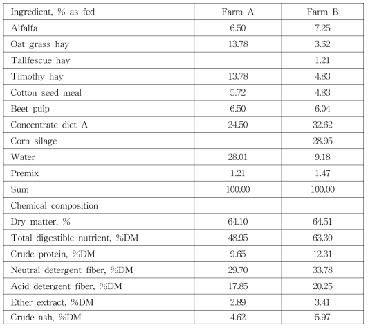 Basal diet used in feeding trial at each farms