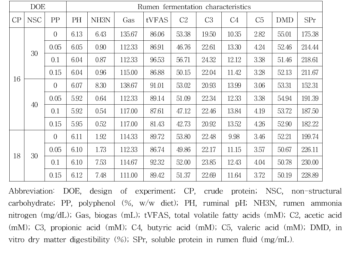 Effect of CP, NSC and Polyphenol inclusion rate on in vitro rumen fermentation characteristics