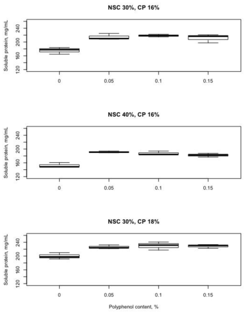 Effect of polyphenol inclusion level in diet on soluble protein concentration in the rumen