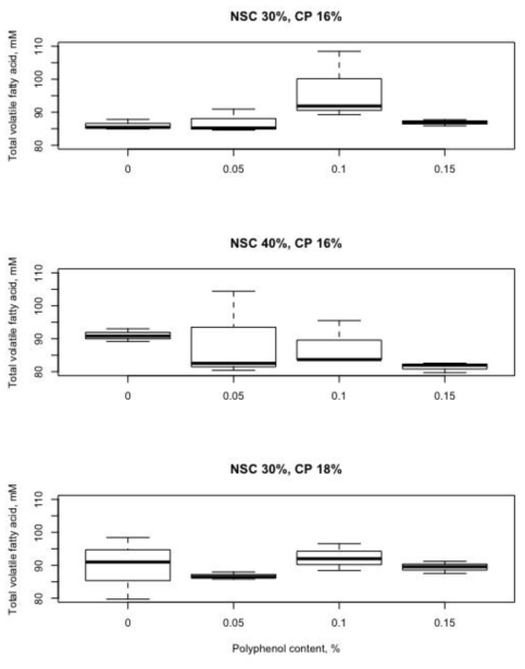 Effect of polyphenol inclusion level in diet on total volatile fatty acid production in the rumen