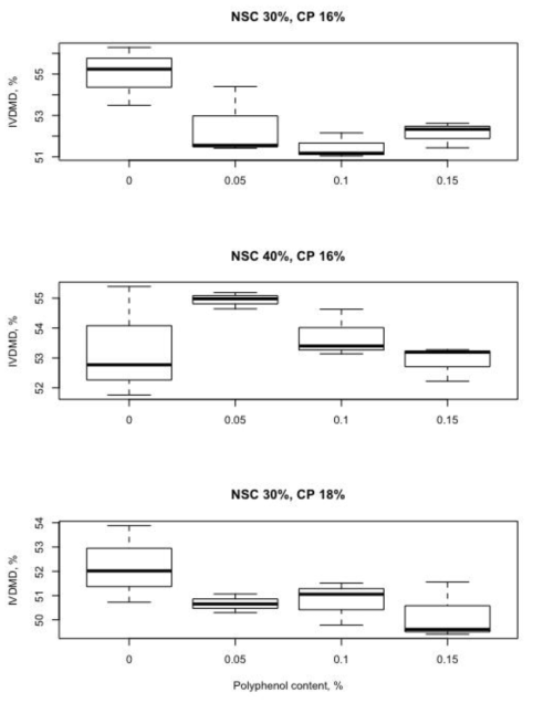 Effect of polyphenol inclusion level in diet on in vitro dry matter digestibility (IVDMD) in the rumen