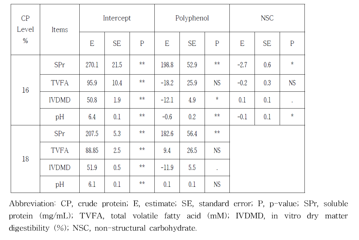 Summary for linear analysis of effect of polyphenol on rumen fermentation characteristics