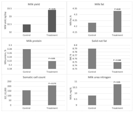 Effect of dietary polyphenol on milk productivity in Holstein dairy cows