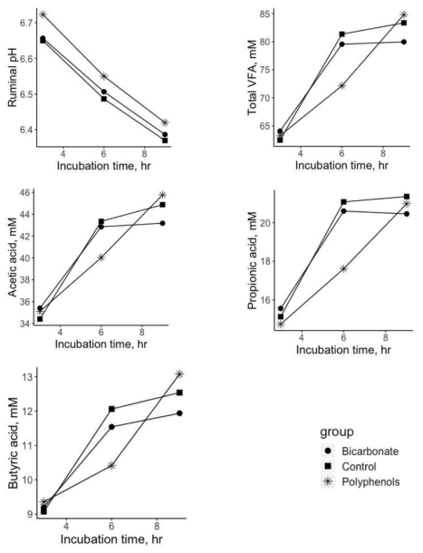 Effect of designated polyphenol on rumen fermentation characteristics