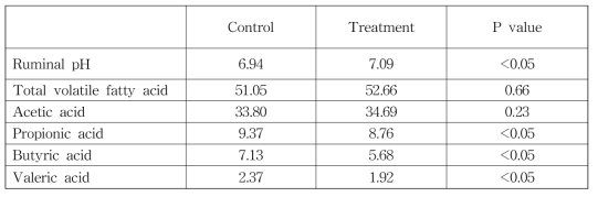 Effect of designated additive on rumen pH (feeding trial)