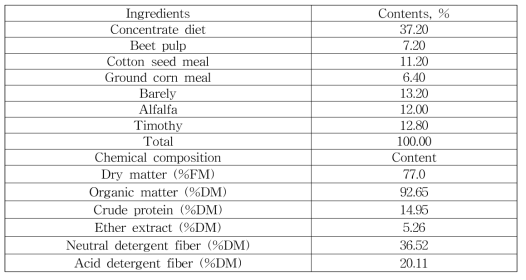 Formulation of used TMR and its nutrient contents