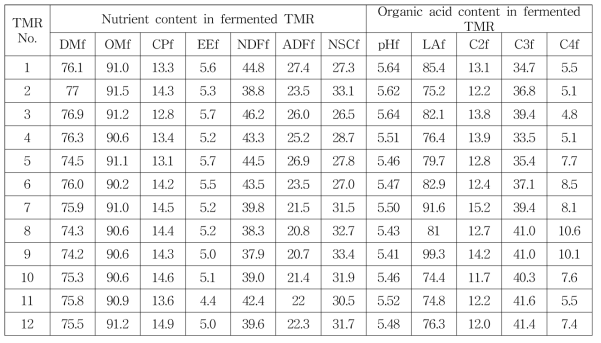 Nutrient and organic acid content in fermented TMR