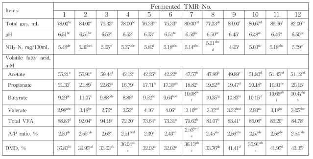 Rumen fermentation characteristics of fermented TMRs