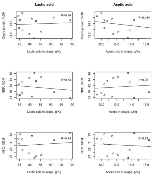 Changes of crude protein, neutral detergent fiber and non-structural carbohydrate content in TMR by lactic and acetic acid concentration in TMR