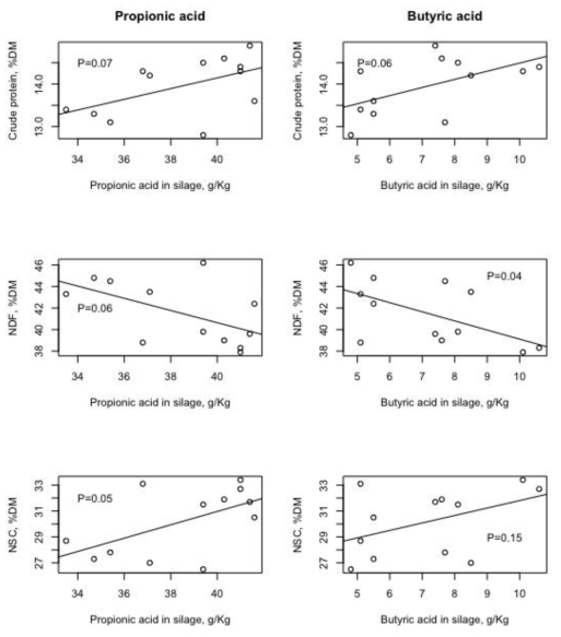 Changes of crude protein, neutral detergent fiber and non-structural carbohydrate content in TMR by propionic and butyric acid concentration in TMR