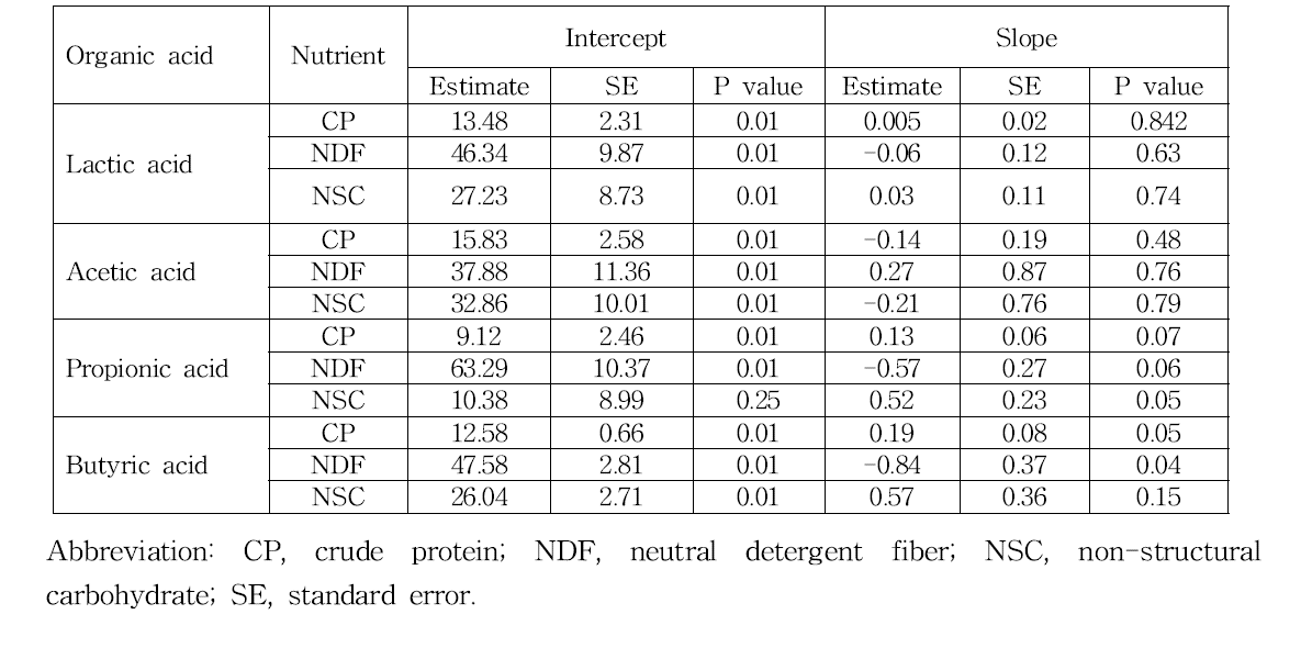 Linear effect of organic acid content in TMR on nutrient content in TMR