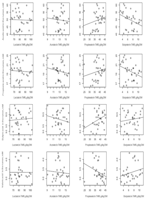 Correlationship between organic acid in TMR and VFA produciton in the rumen