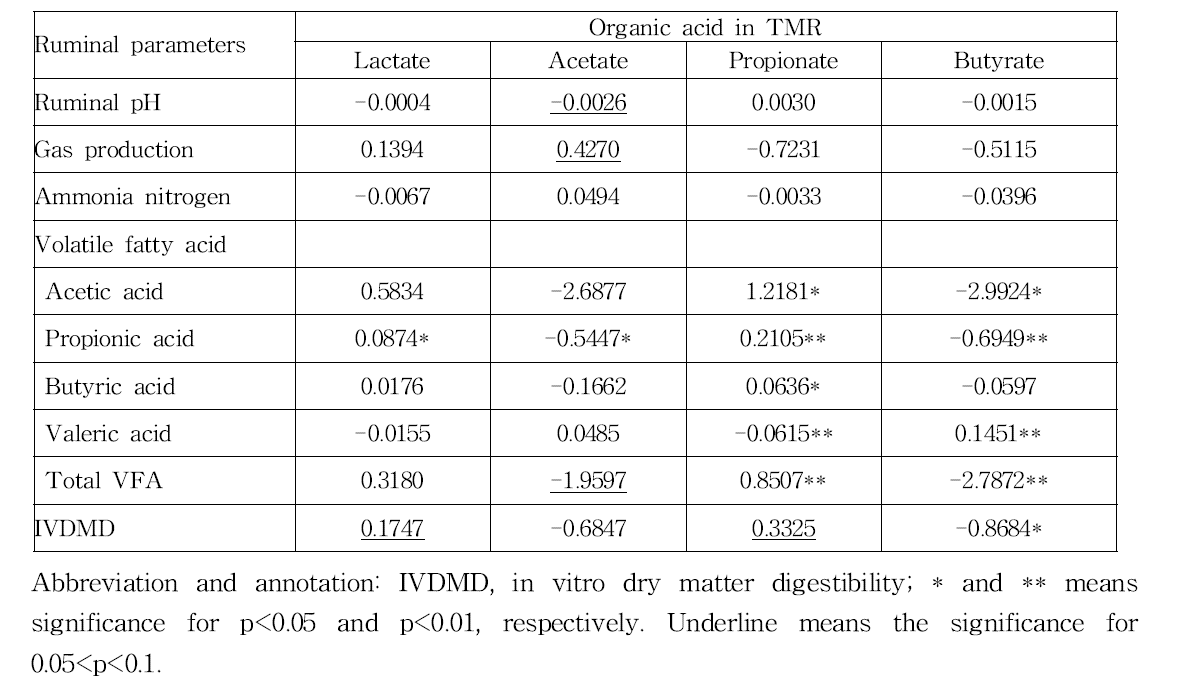 Correlation between organic acids in TMR and rumen fermentation characteristics with significance