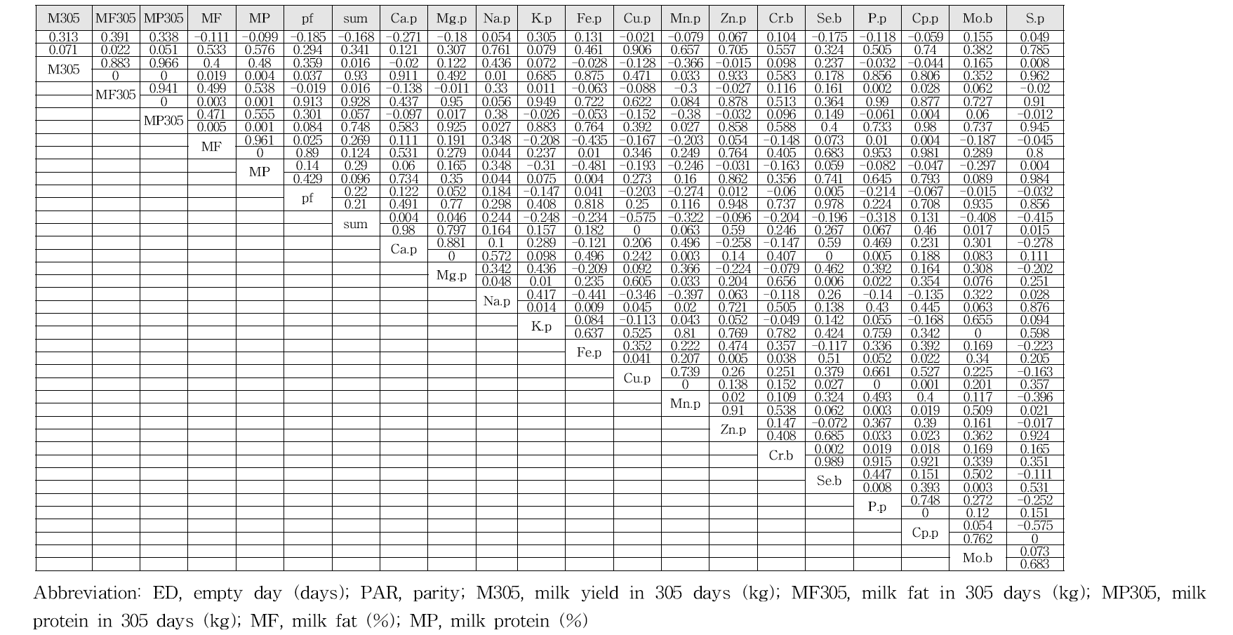 Correlation result for milk performance and hair mineral contents