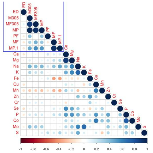 Correlation among milk performance and hair mineral content. Abbreviation: ED, empty day (days); PAR, parity; M305, milk yield in 305 days (kg); MF305, milk fat in 305 days (kg); MP305, milk protein in 305 days (kg); MF, milk fat (%); MP, milk protein (%); PF, protein to fat ratio