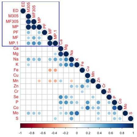 Correlation among milk performance and hair mineral content (correlation with significance only shown, pearson analysis alpha = 0.05). Abbreviation: ED, empty day (days); PAR, parity; M305, milk yield in 305 days (kg); MF305, milk fat in 305 days (kg); MP305, milk protein in 305 days (kg); MF, milk fat (%); MP, milk protein (%); PF, protein to fat ratio