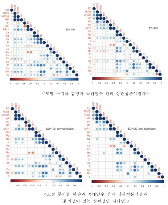 Correlation between milk performance and hair mineral (based on empty days)