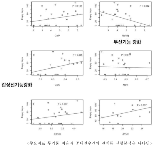 Correlation between hair mineral ratio and empty days (Empty days <120 days)