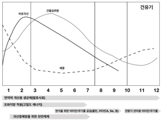 젖소 생산성 향상(유생산성 및 번식효율)을 위한 사료첨가제 및 발효사료 적용 프로그램