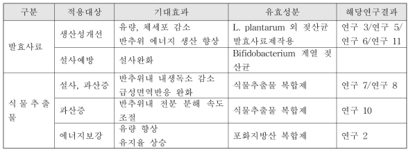 사양프로그램 적용을 위한 개발 소재