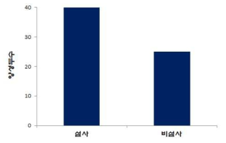 분변에 따른 Giardia 감염양상