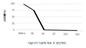 지알디아 치료효과(fenbendazole 3회 연속복용)