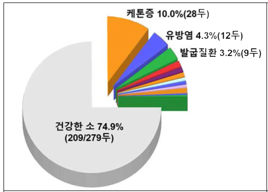 국내 젖소 농가 질병 발생율