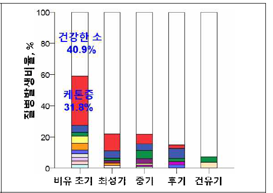 국내 젖소 농가 유기별 질병 발생율