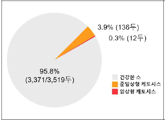 국내 젖소 농가 케토시스 발생율