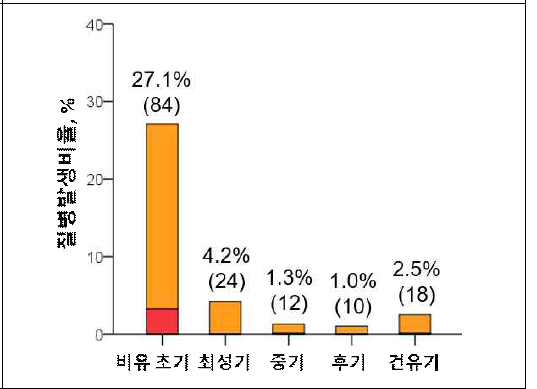 국내 젖소 농가 유기별 케토시스 발생율