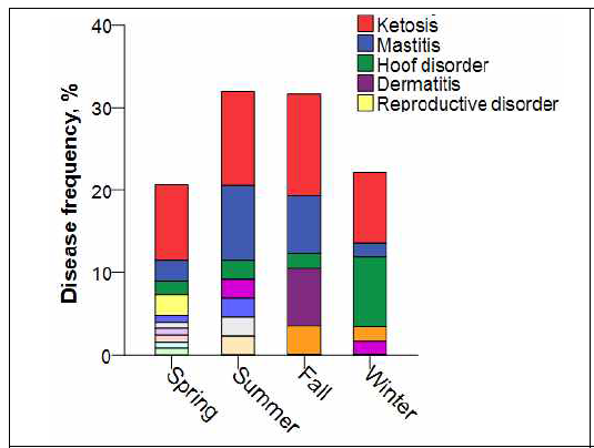 전체 유기에서 젖소의 계절별 질병 발생율(기타색깔 : 복합질환)