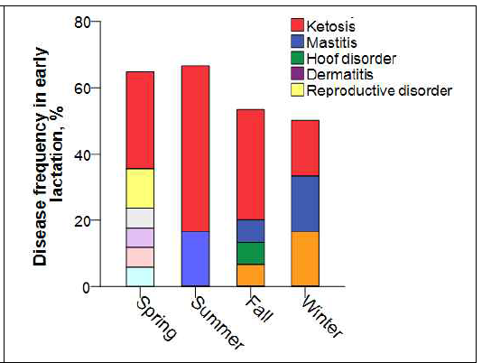 비유초기 젖소의 계절별 질병 발생율(기타색깔 : 복합질환)