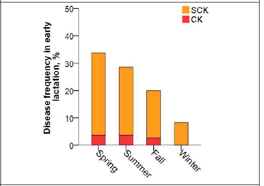 비유초기 젖소의 계절별 케토시스 발생율(SCK : 준임상형, CK : 임상형 케토시스)