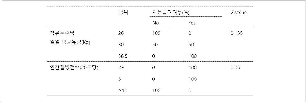 젖소 농장 위생/사육 환경과 유량/질병과의 연관성